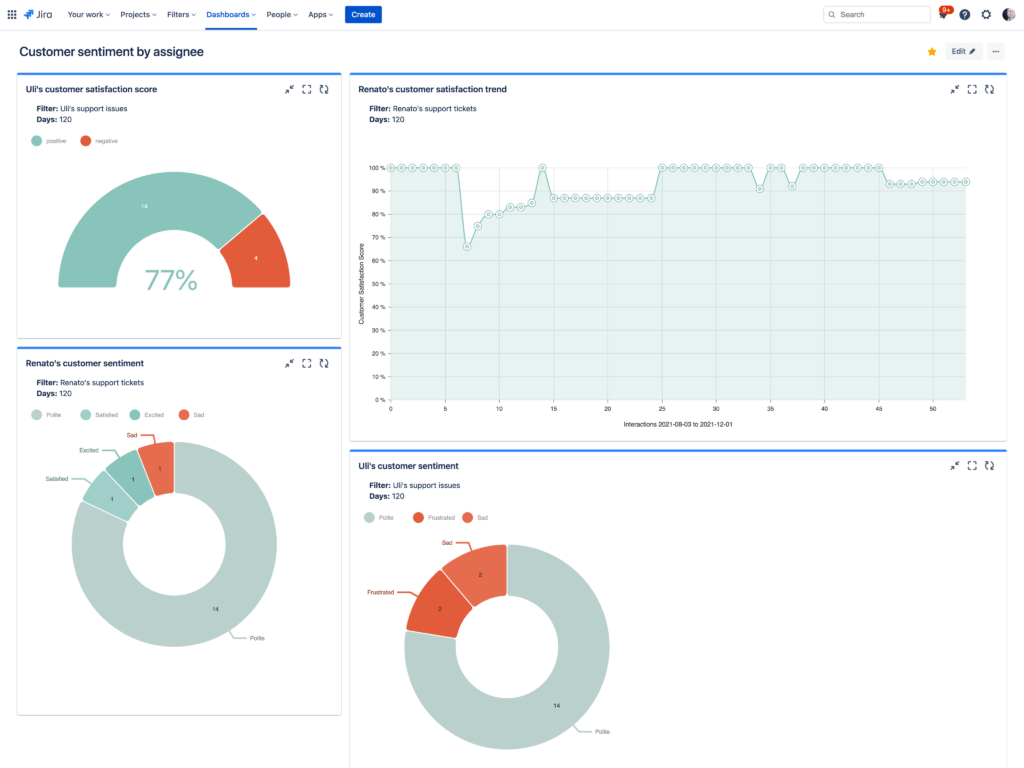 AI Insights Customer Sentiment by Assignee Dashboard