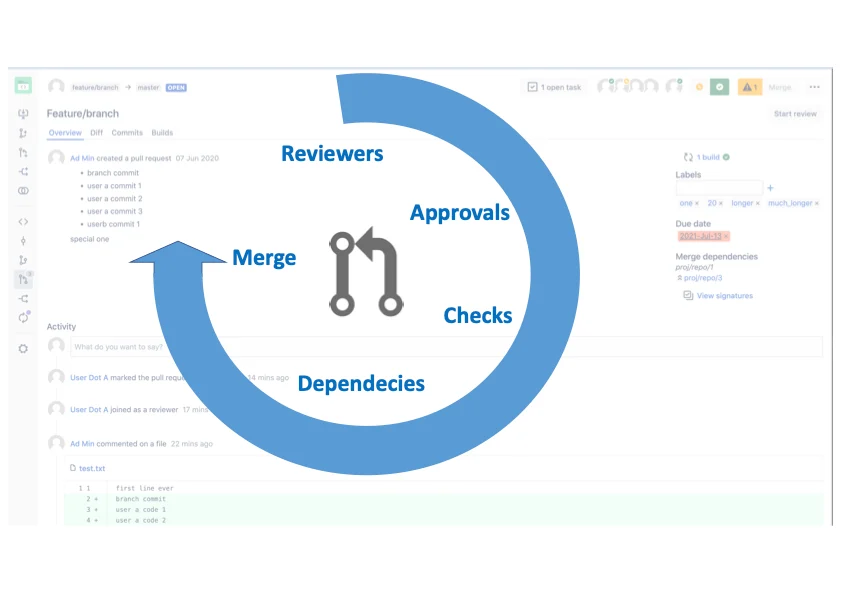 Pull request reviewer groups, approval requirements and merge checks in a structured workflow