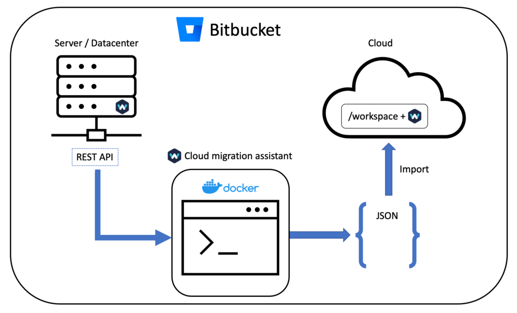 Workzone cloud migration assistant infrastructure